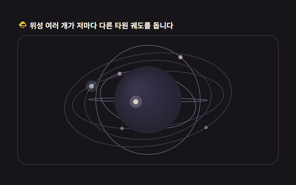 지구본을 도는 위성 궤도