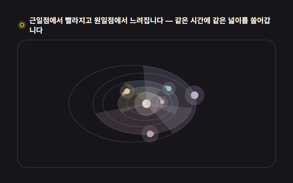 여러 행성이 도는 태양계 모형