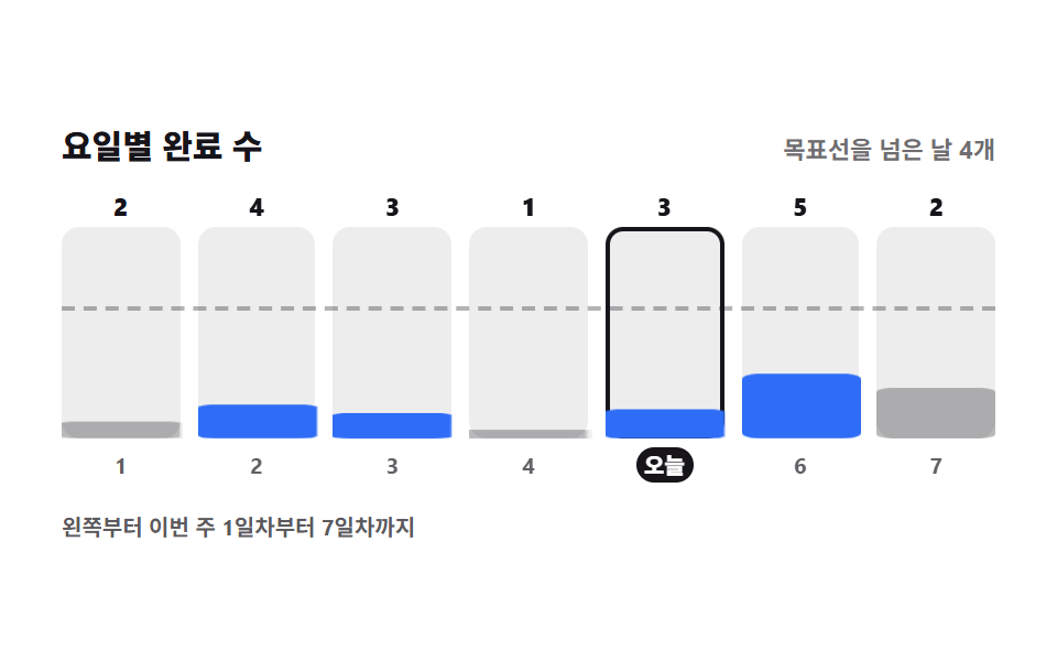Weekday bar summary — Habit Tracker UI: 9 Parts from Grid to Badge
