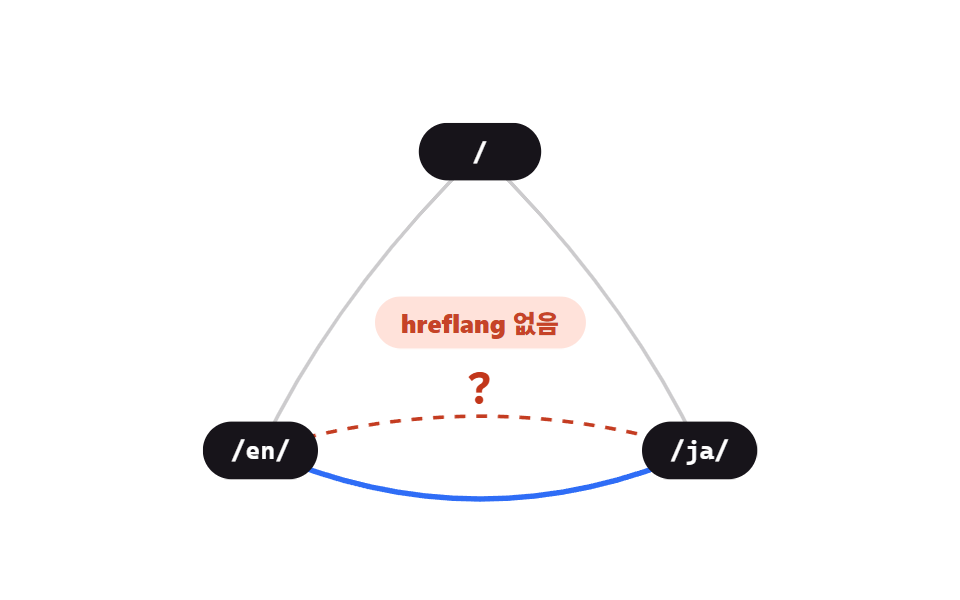 언어별 주소와 hreflang