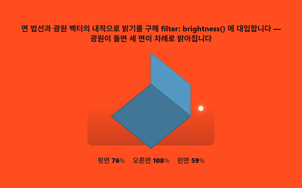 면 셰이딩 — 광원 각도로 세 면의 명도를 계산하기