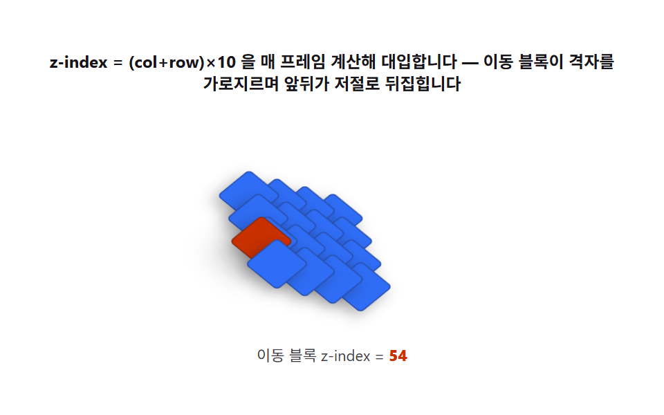 쌓임 순서 계산 — 깊이값을 z-index 공식으로 바꾸는 페인터 알고리즘