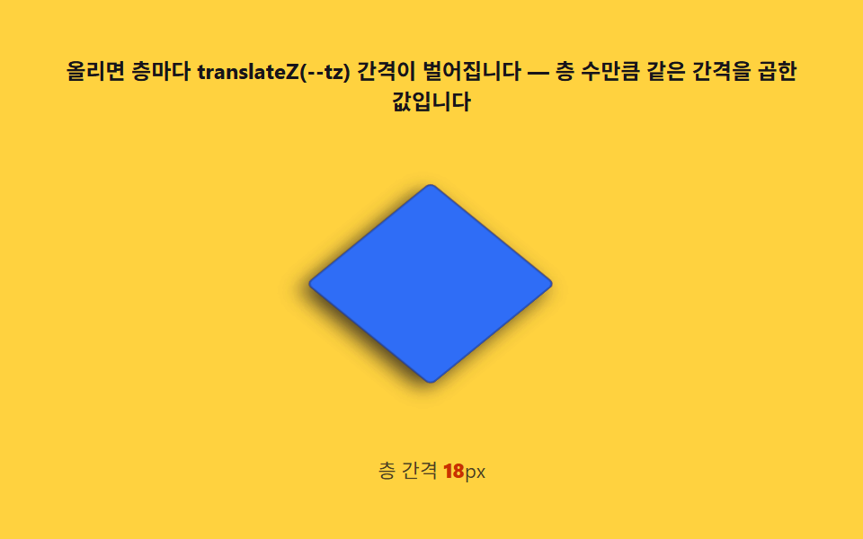 분해도 — 깊이 순서를 그대로 벌림 거리로 쓰는 호버