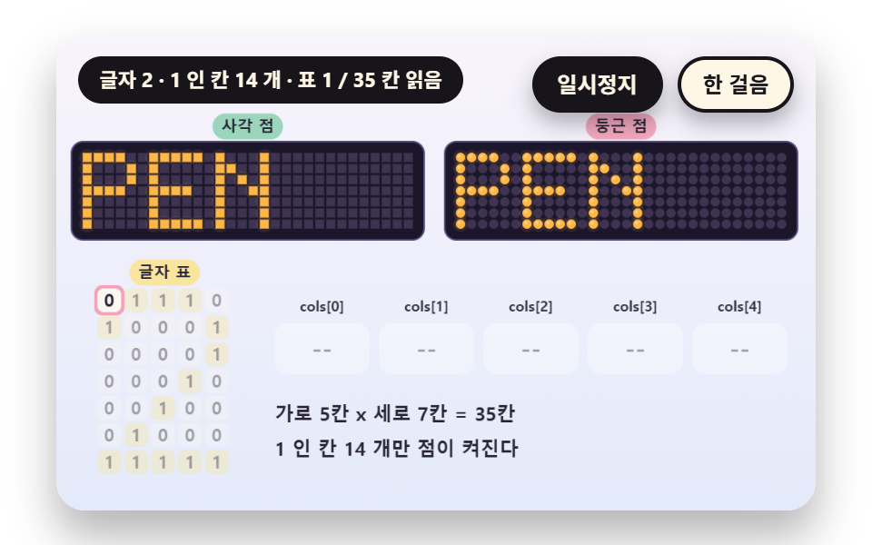 LED 전광판 9종 — 5x7 점 글꼴부터 잔광과 행 스캔까지