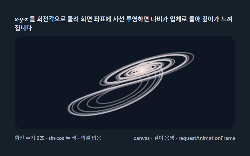 3D rotation — spinning the orbit through oblique projection