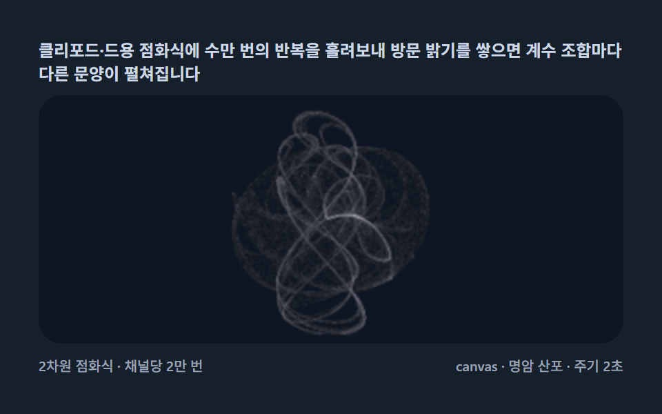 Attractor atlas — Clifford and de Jong, probabilistic flowers from millions of points