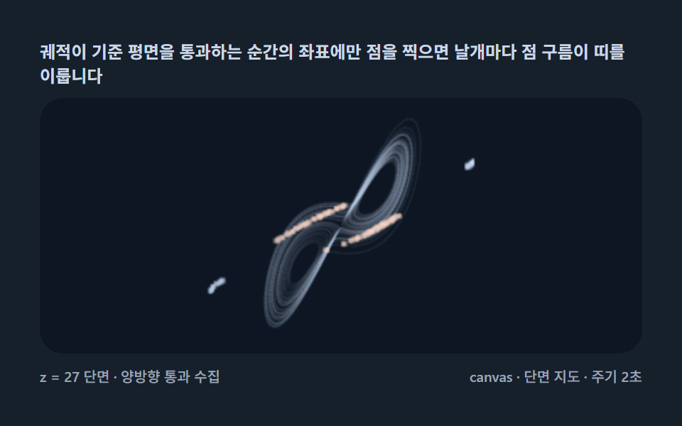 Poincare section — stamping only the moments the orbit pierces a plane
