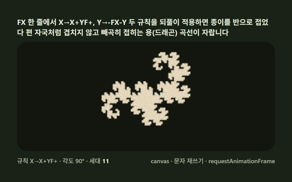 Dragon curve — a folding rule that grows a paper dinosaur