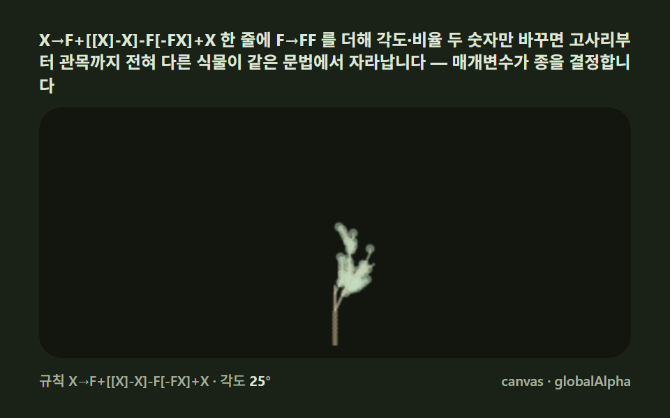 パラメータ植物 — F+-[] 文字列が育つ葉