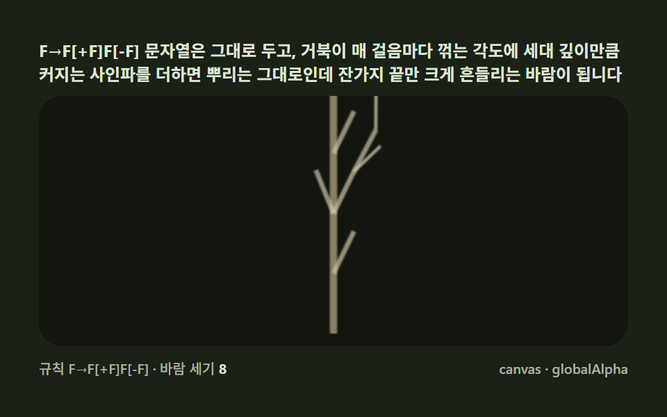 바람에 흔들리는 나무 — 세대마다 위상이 어긋나는 진동 — L시스템 프랙탈 나무 9종 — 문자 하나가 가지를 뻗는 캔버스