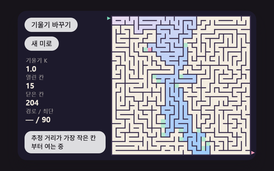 목표까지의 추정 거리가 가장 작은 칸부터 열어 나가는 길 찾기