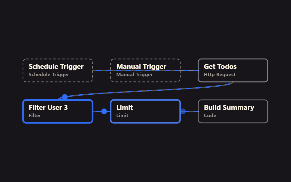 Automate Repetitive Tasks bằng n8n, miễn phí thử