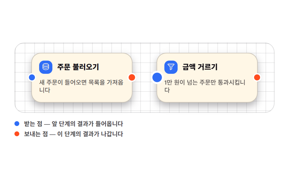 플로우차트 UI 9종 — 노드를 선으로 잇는 화면