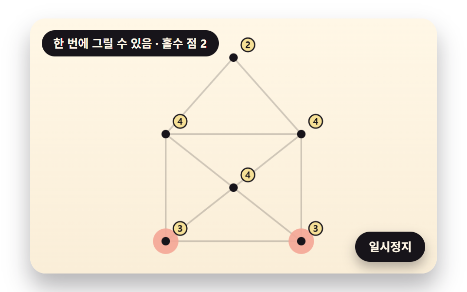 홀수 갈래를 세어 한 번에 그릴 순서를 찾는 한붓그리기 도안