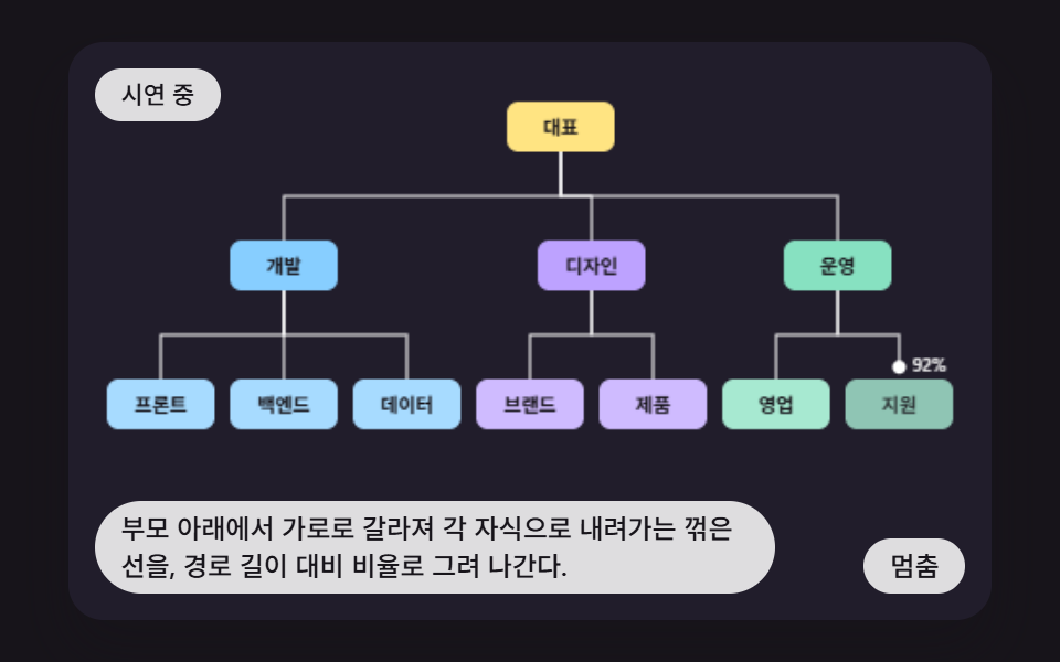 부모에서 자식으로 꺾여 그려지는 연결선