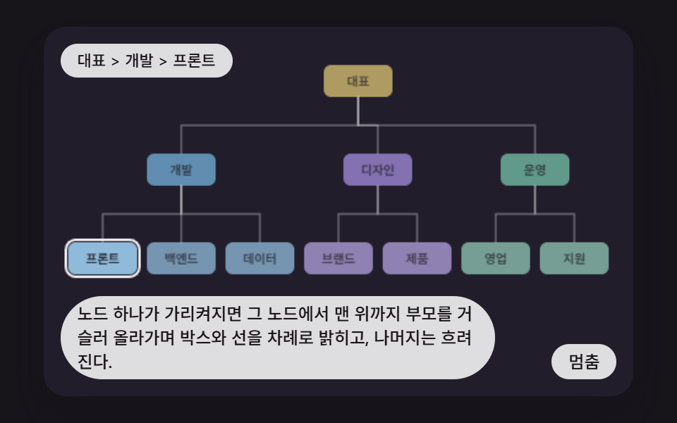 가리킨 노드에서 최상위까지 경로만 켜지는 강조