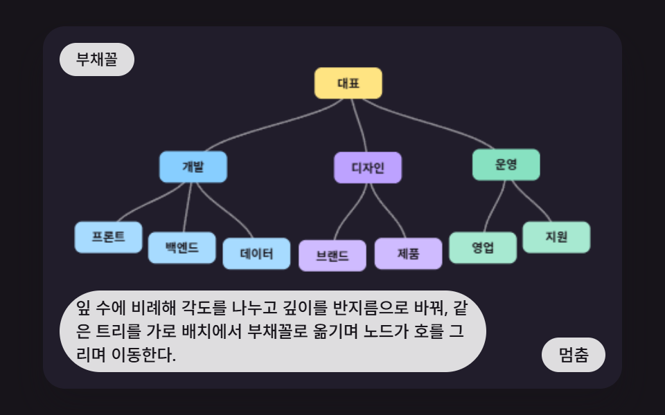 같은 트리를 부채꼴로 펼치는 극좌표 배치
