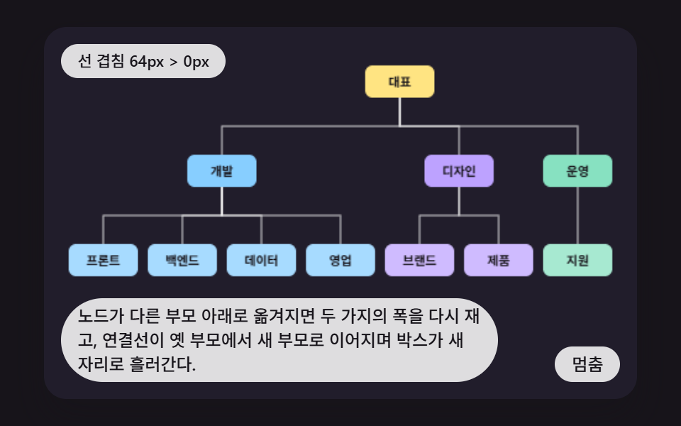 부모가 바뀔 때 선과 박스가 함께 재배치되는 이동