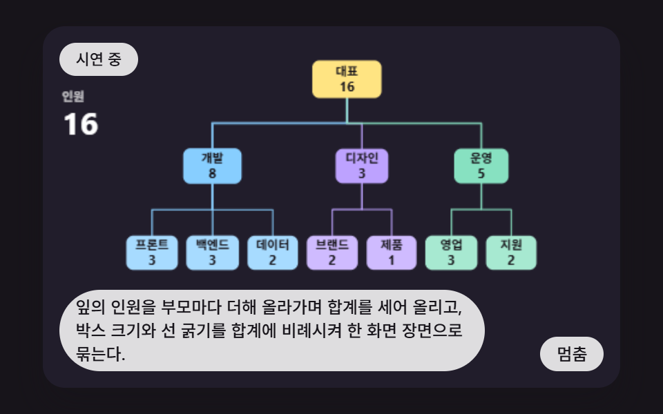 인원 합계를 위로 모아 박스 크기에 반영하는 히어로 장면
