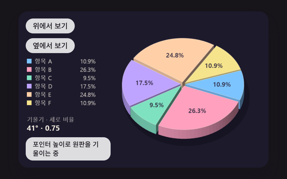 원판을 기울여 옆면 두께까지 그리는 3차원 원형 차트