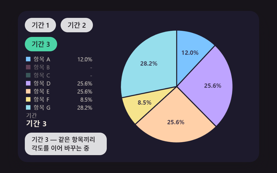 기간을 바꾸면 조각 각도가 이어지며 새 비율로 바뀌는 원형 그래프
