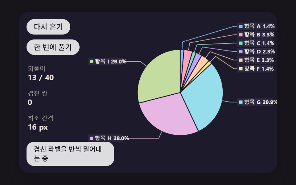 바깥 라벨이 지시선을 달고 겹치면 위아래로 밀려나는 원형 그래프