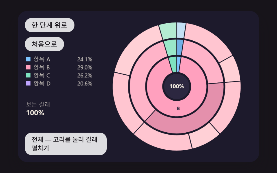 안쪽 원과 바깥 고리로 나뉘고 누르면 그 갈래가 한 바퀴로 펼쳐지는 선버스트