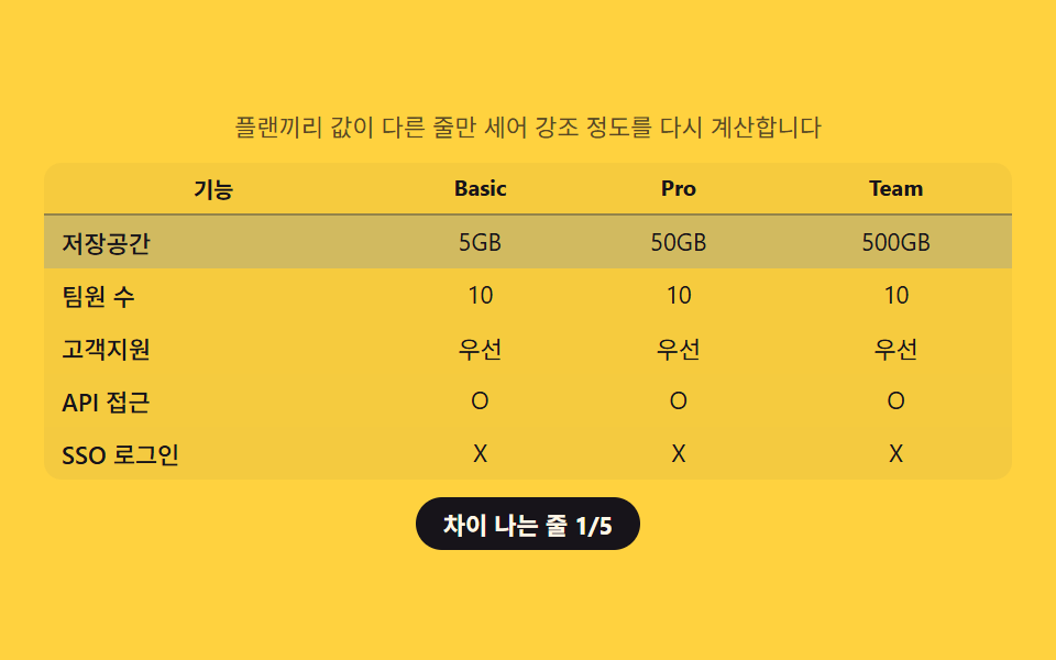 비교표 — 플랜끼리 값이 다른 줄만 세어 강조하는 표