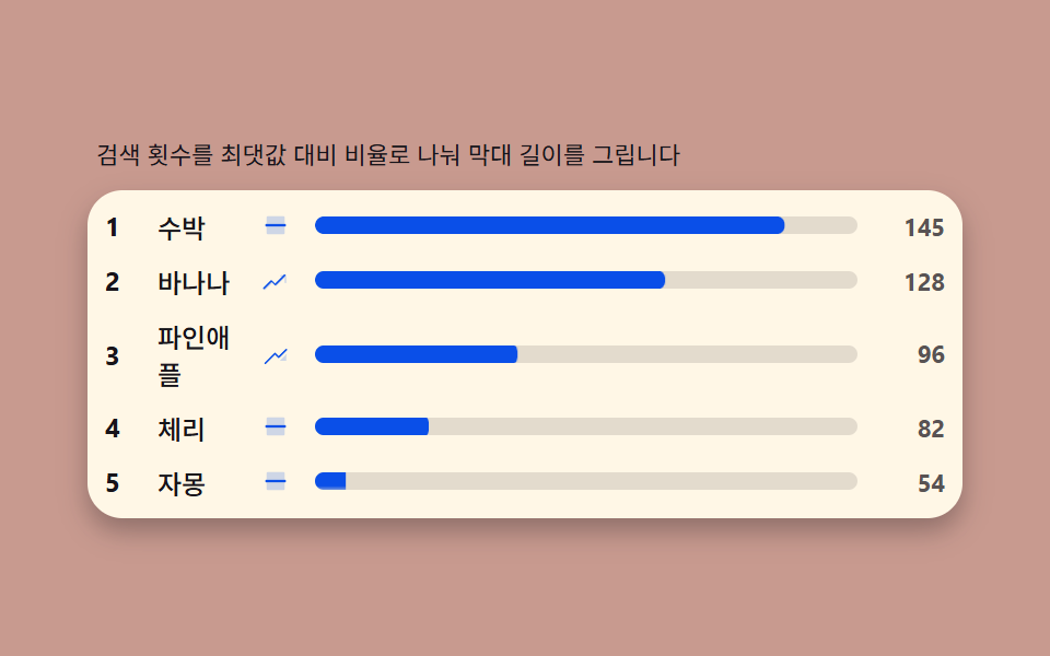 인기 급상승 막대 — 검색 횟수를 최댓값 대비 비율로 스케일해 그리는 순위 막대