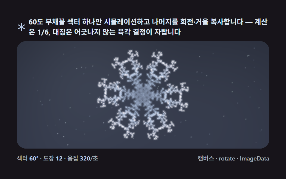 The six-fold mirror — fold by 60 degrees and grow six times faster — Snowflake Generator, 9 Ways (DLA, No Library)