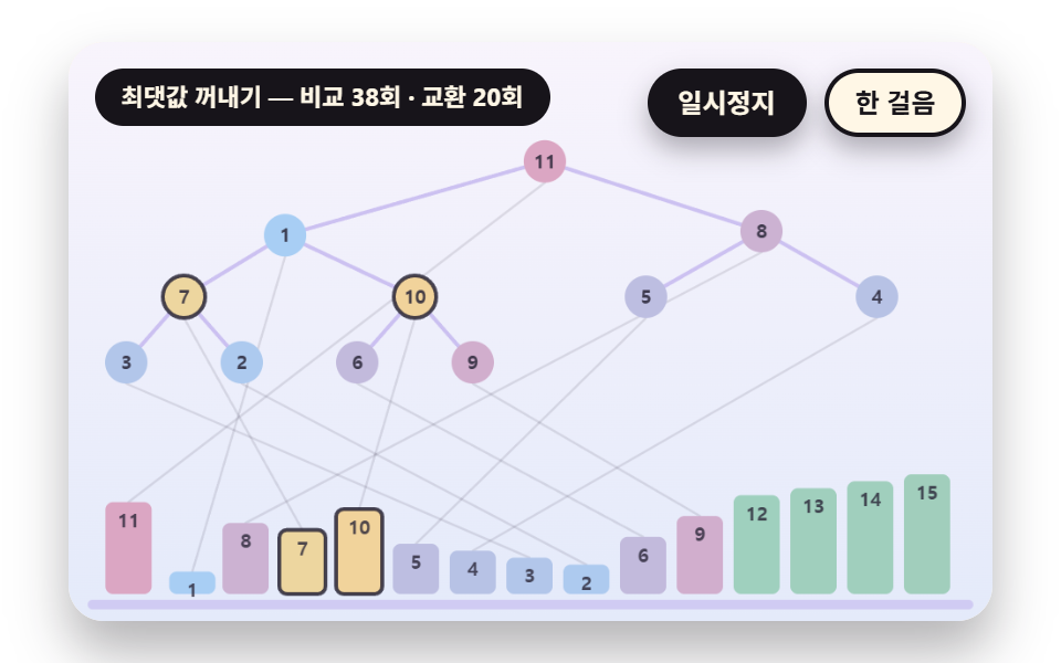 이진 트리 위에서 큰 값을 내려 보내는 힙 정렬