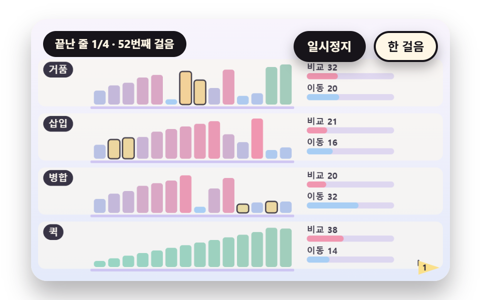 같은 배열로 네 알고리즘의 비교·이동 횟수를 겨루는 경주 계량기