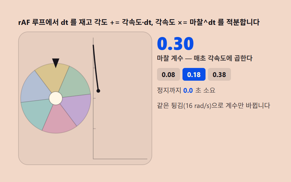 마찰 감쇠 — 매 프레임 적분해 스스로 멈추는 판