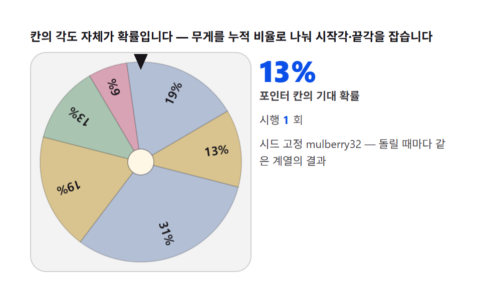 가중치 확률 — 칸 각도를 무게로 나눠 공정하게 뽑기