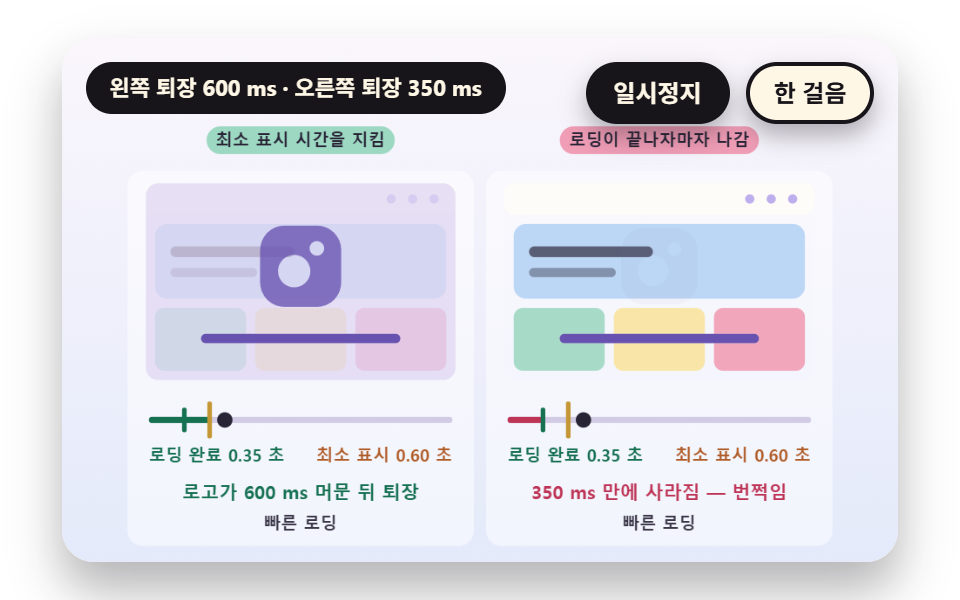최소 표시 시간을 지키는 퇴장 시각