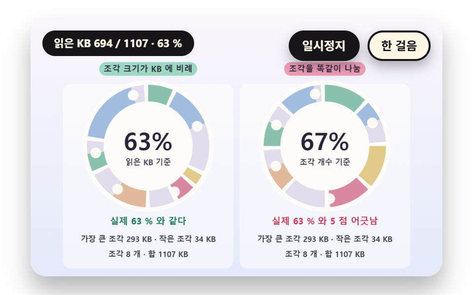 자원 무게로 나뉜 링 구간 로딩
