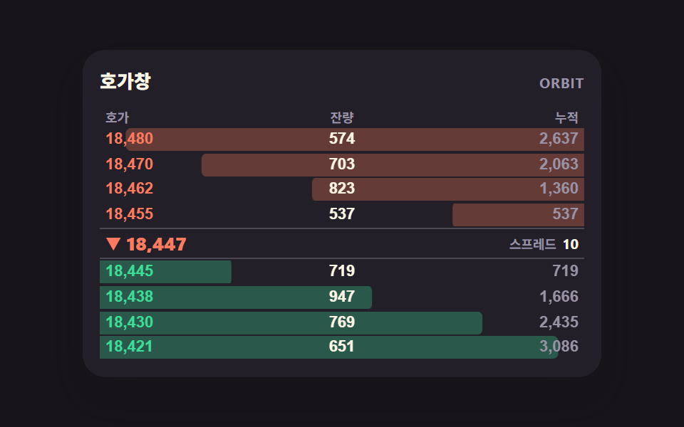 매수·매도 깊이가 늘었다 줄었다 하는 호가창