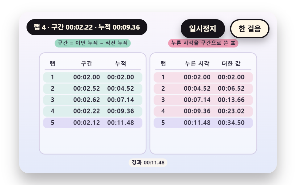 랩과 누적 기록을 한 표에서 계산하는 기록표