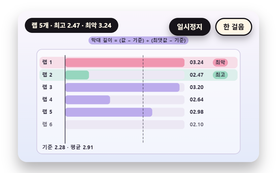 랩 길이를 막대로 겨루고 최고와 최악을 표시하는 비교