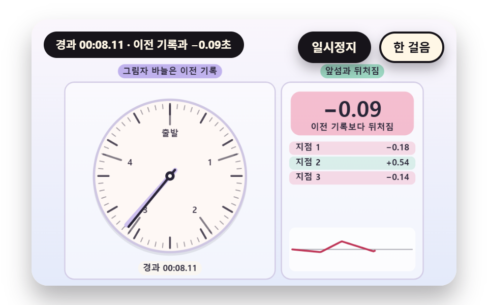 이전 기록의 그림자 바늘과 겨루는 비교