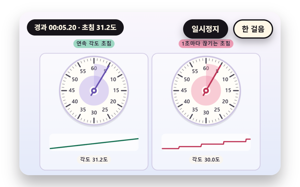 스톱워치 9종 — 연속으로 도는 초침부터 랩 기록과 기록 비교까지 — 데모 9종 미리보기