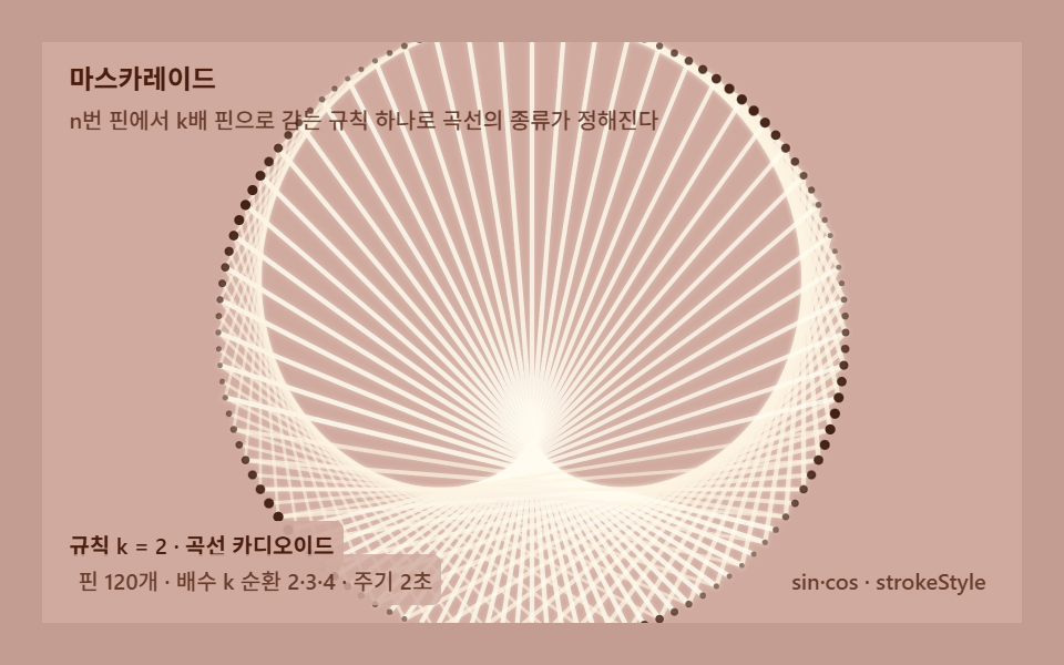 The cardioid — the math of doubling pins on a circle