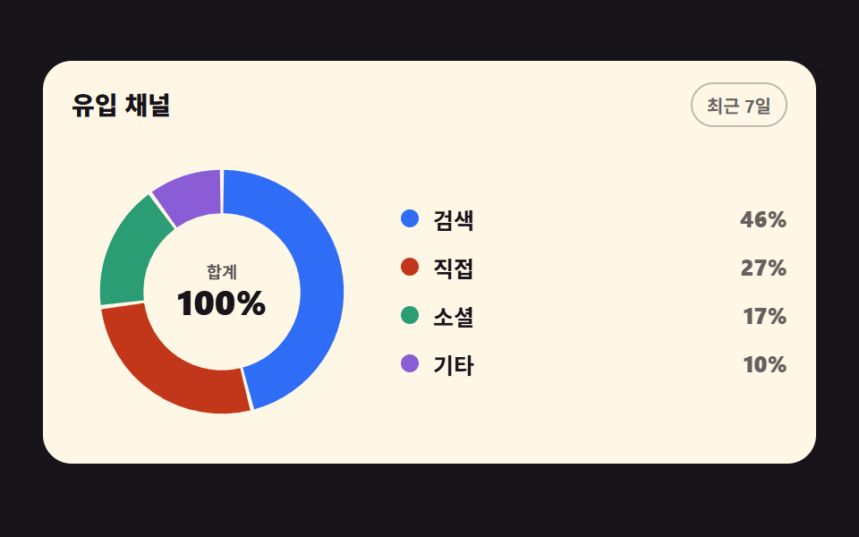 Donut chart filling one segment at a time