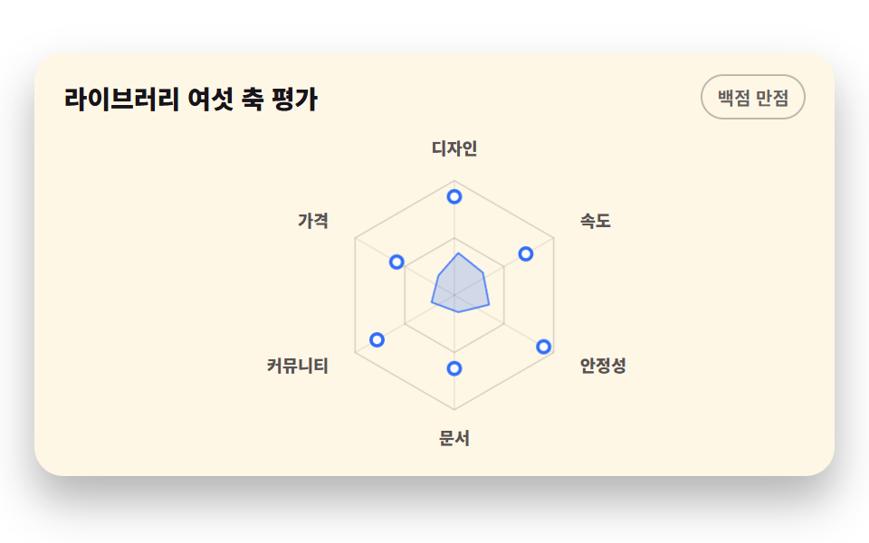 중심에서 펼쳐지는 레이더 차트 — css 그래프 만들기 SVG로 9종 — 라이브러리 없이
