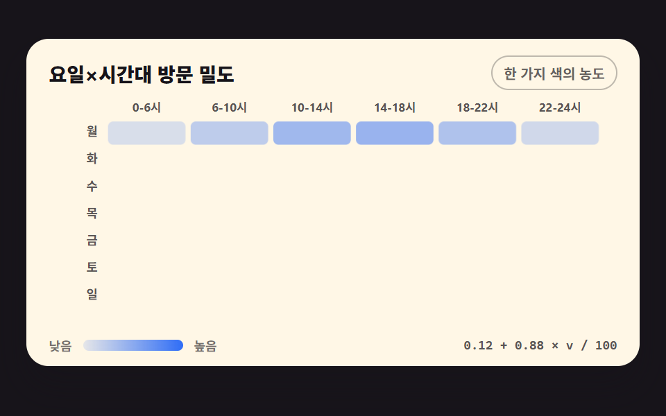 칸이 순서대로 물드는 히트맵