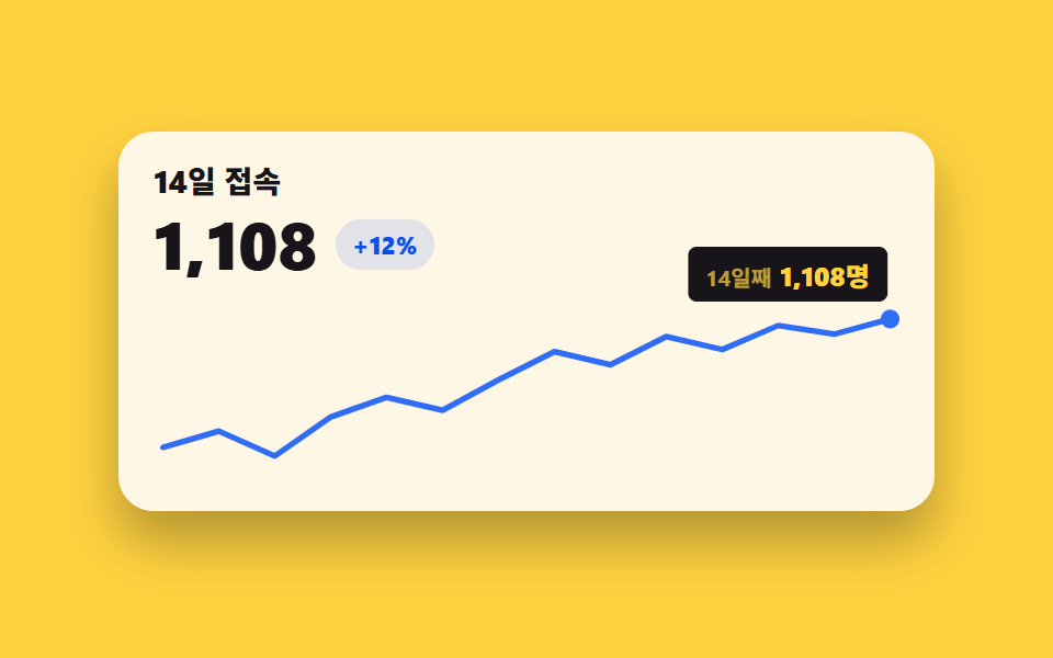 Sparkline living inside a KPI card