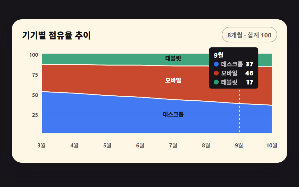아래에서 채워지는 누적 영역 그래프