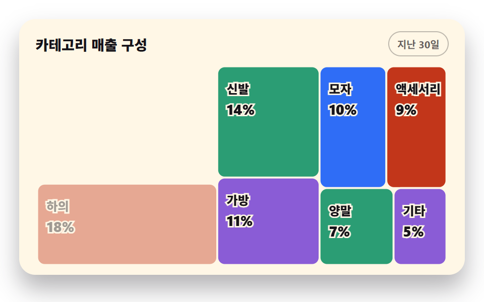 Treemap seating the biggest first — CSS Chart Design: 9 SVG Graphs, No Library