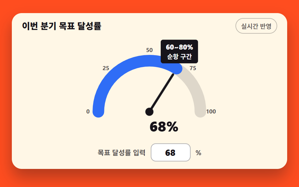 숫자를 넣으면 바늘이 도는 반원 게이지 — css 그래프 만들기 SVG로 9종 — 라이브러리 없이