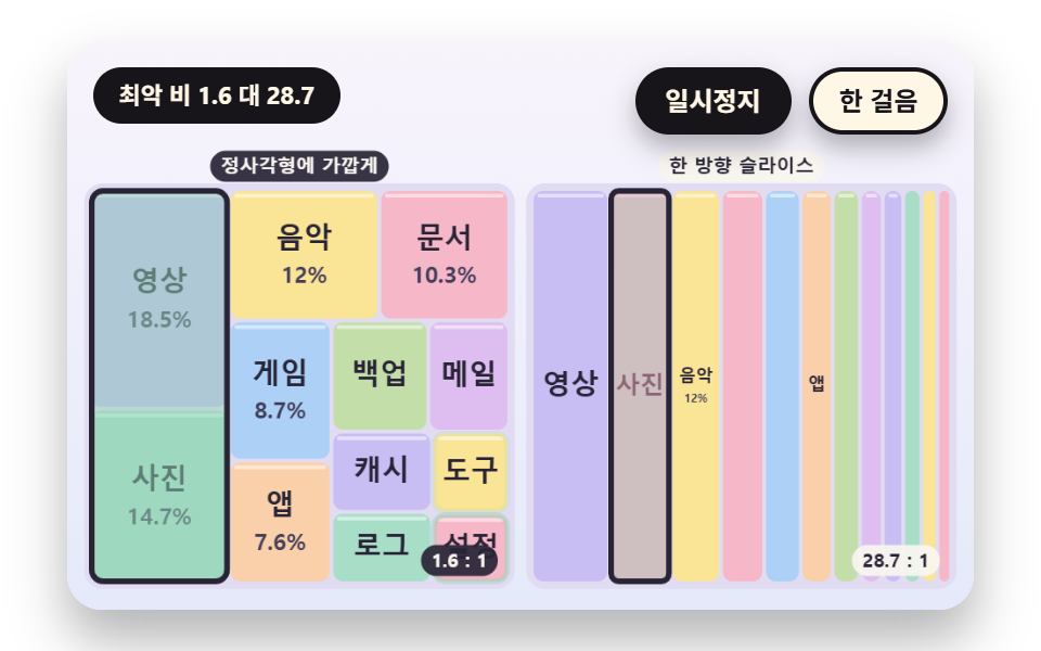 트리맵 차트 9종 — 정사각형으로 쪼개는 배치부터 값 따라 흐르는 재배치까지